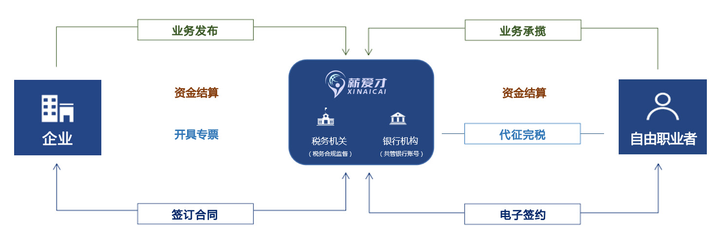 操作流程