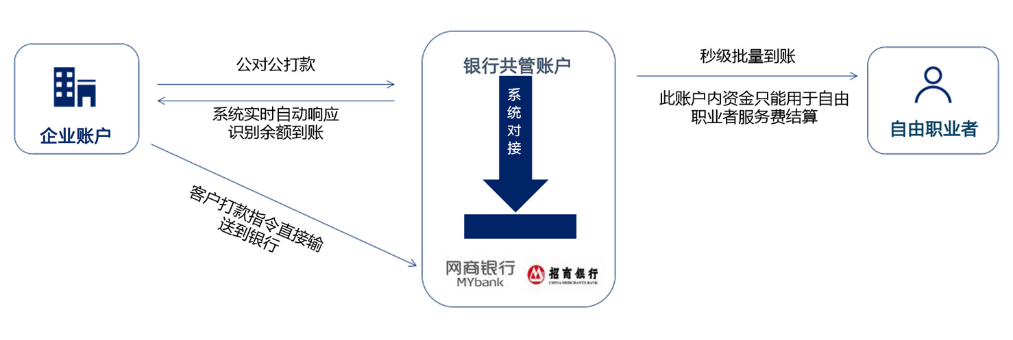 资金监管